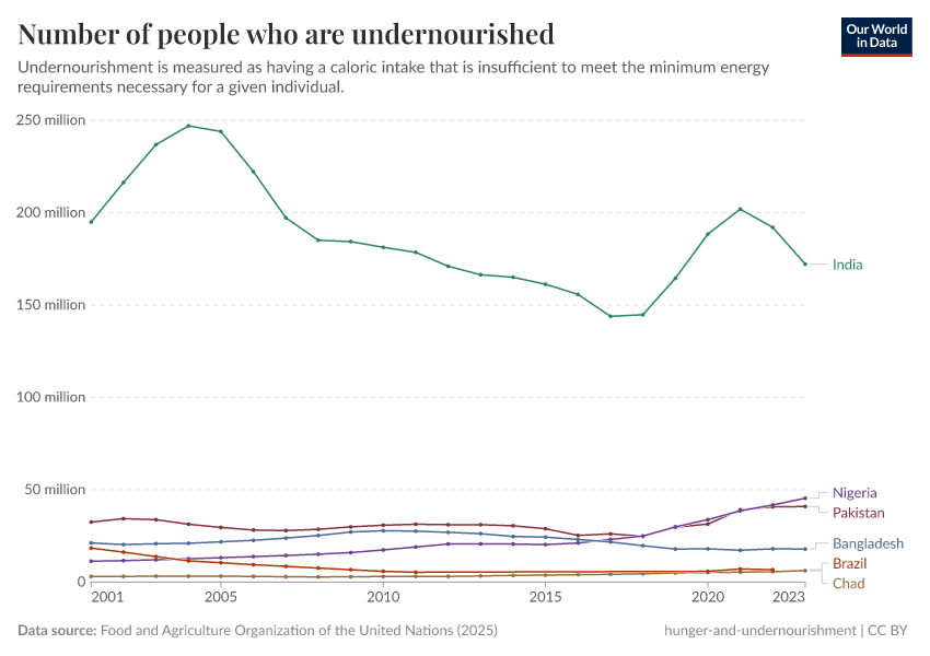A thumbnail of the "Number of people who are undernourished" chart