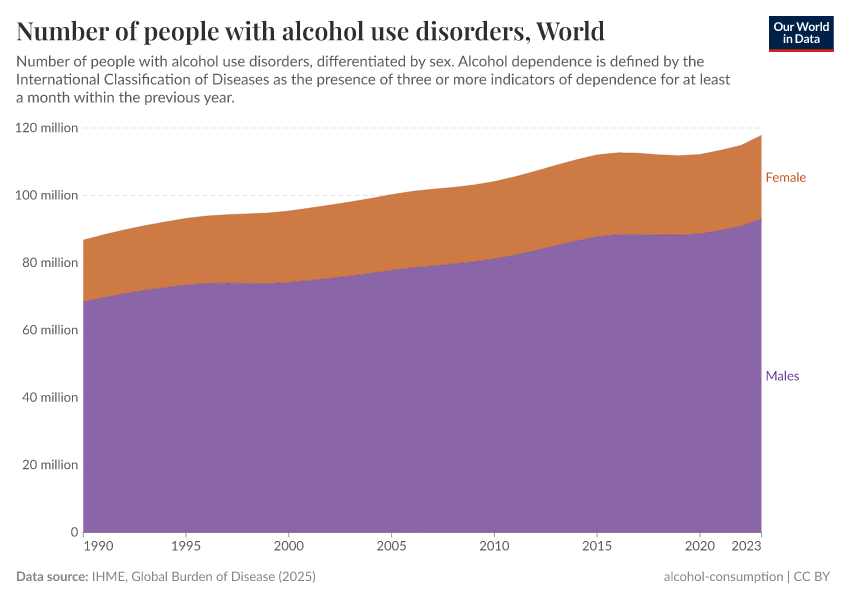 A thumbnail of the "Number of people with alcohol use disorders" chart