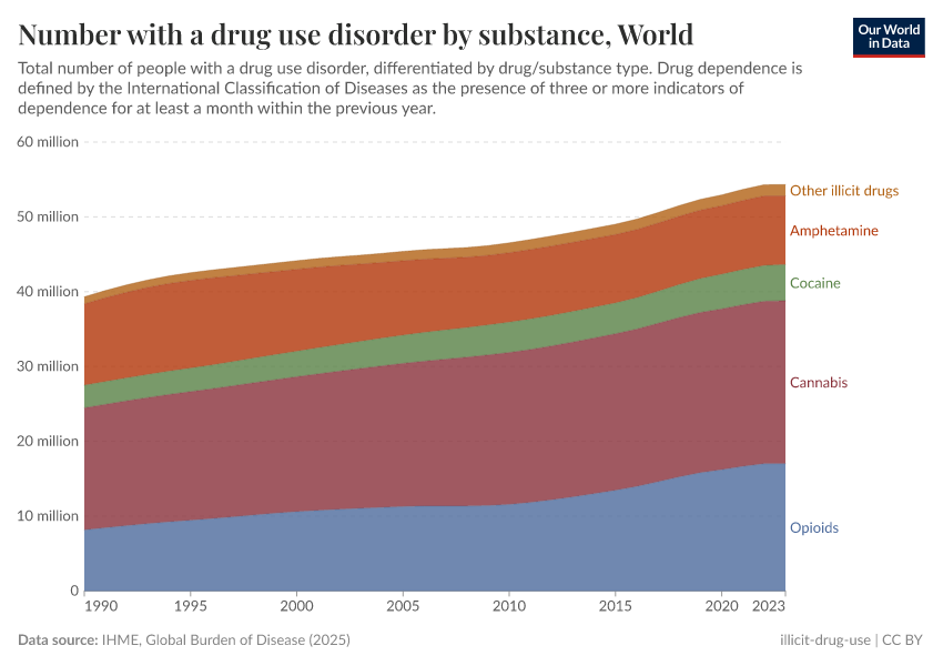 A thumbnail of the "Number with a drug use disorder by substance" chart