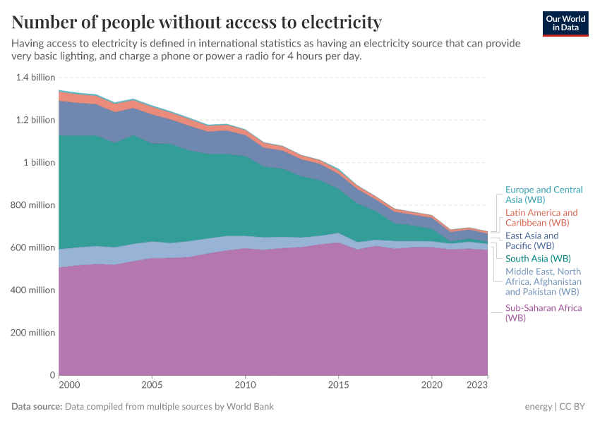 A thumbnail of the "Number of people without access to electricity" chart