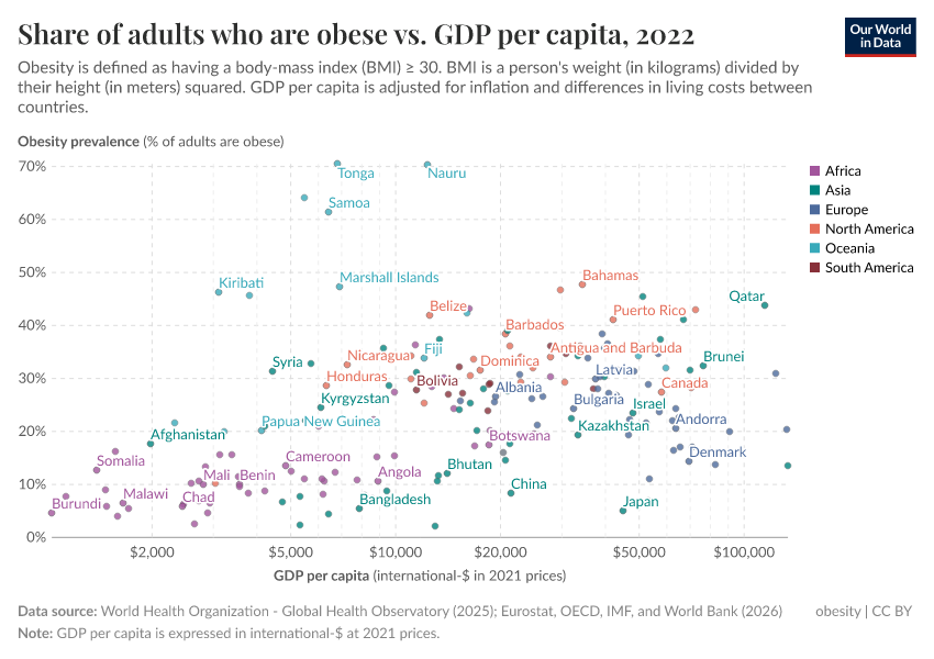 A thumbnail of the "Share of adults who are obese vs. GDP per capita" chart