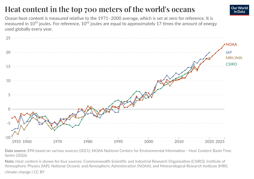 A thumbnail of the "Heat content in the top 700 meters of the world's oceans" chart