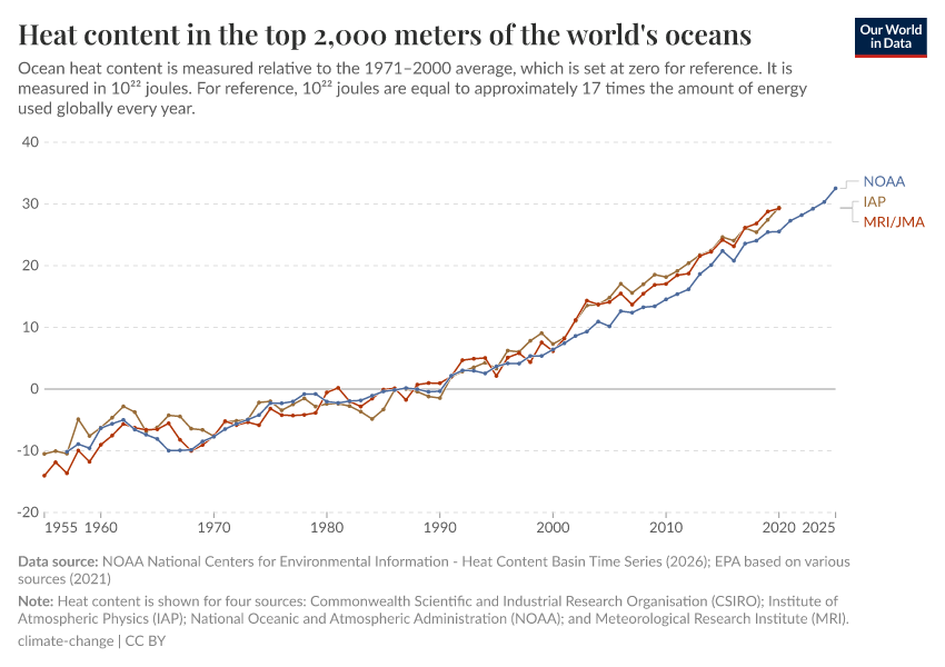 A thumbnail of the "Heat content in the top 2,000 meters of the world's oceans" chart