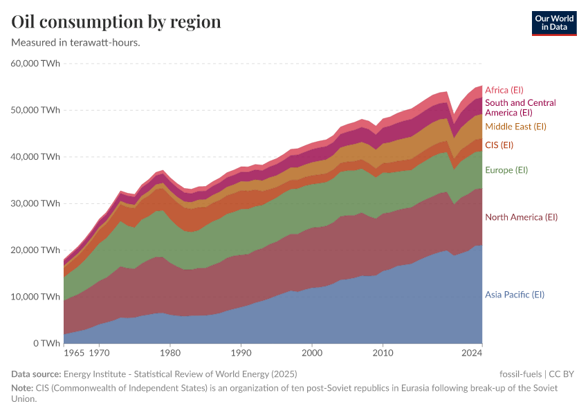 A thumbnail of the "Oil consumption by region" chart