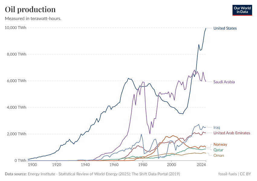 A thumbnail of the "Oil production" chart