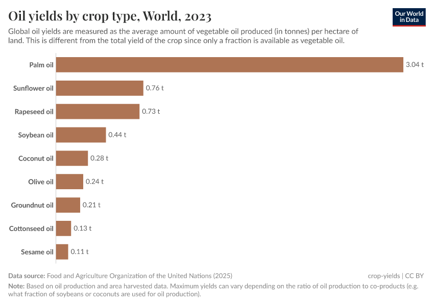 A thumbnail of the "Oil yields by crop type" chart