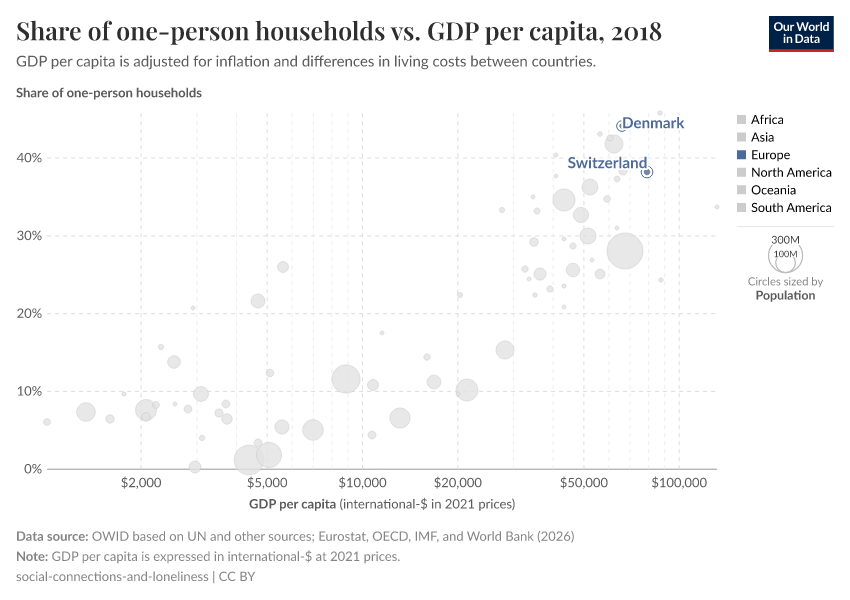 Share of one-person households vs. GDP per capita