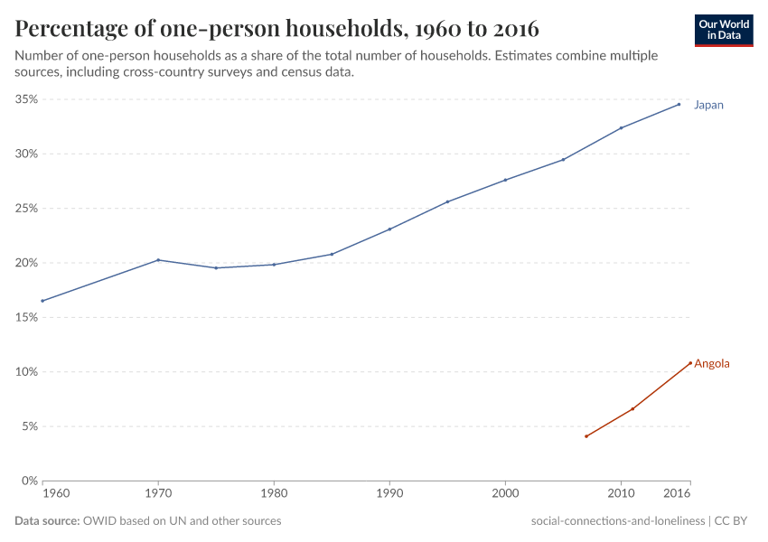 Percentage of one-person households