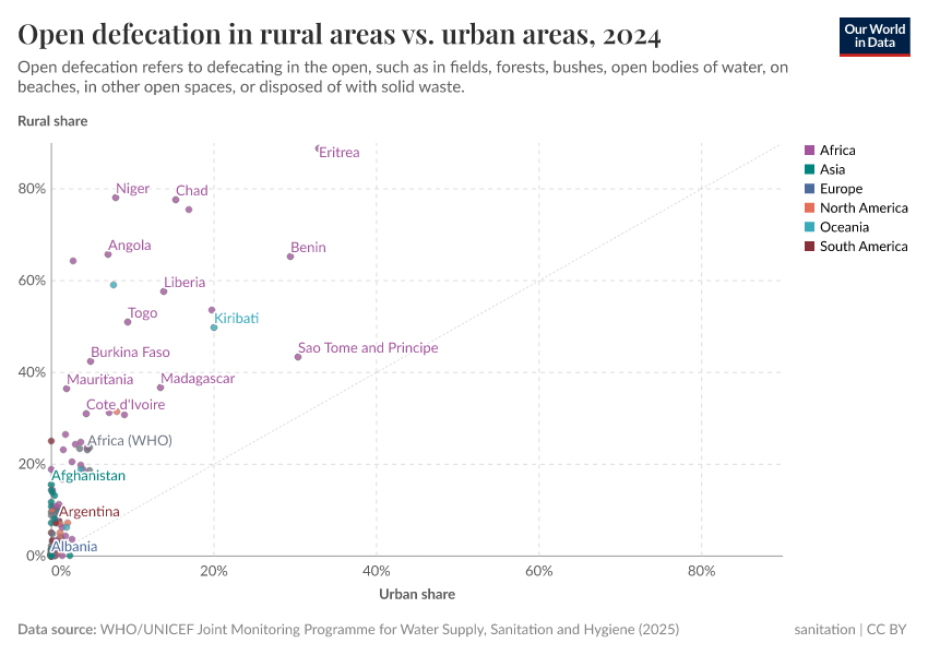 A thumbnail of the "Open defecation in rural areas vs. urban areas" chart