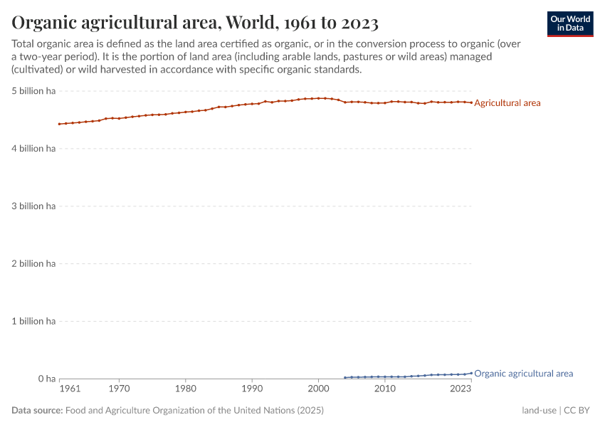 A thumbnail of the "Organic agricultural area" chart