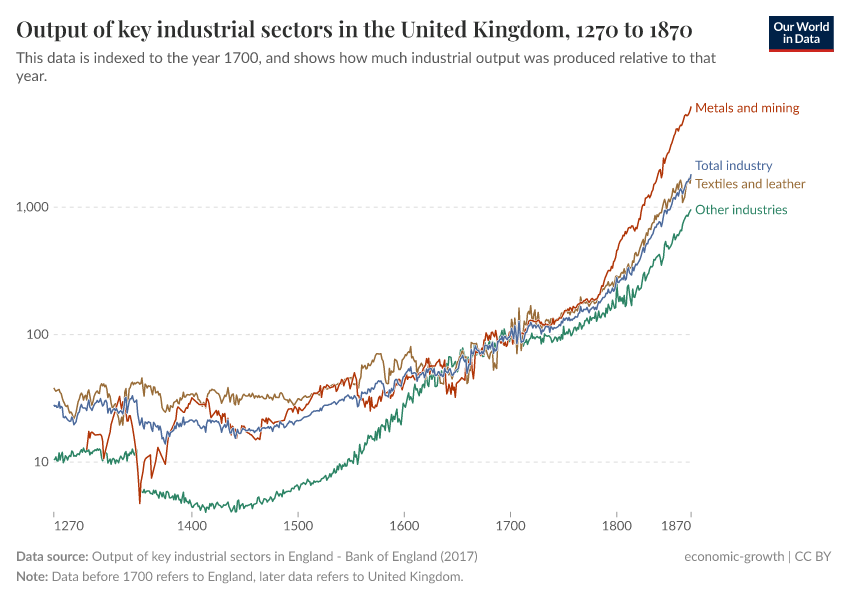 A thumbnail of the "Output of key industrial sectors in the United Kingdom" chart