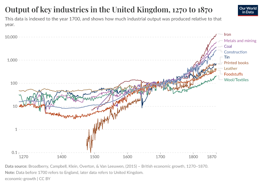 A thumbnail of the "Output of key industries in the United Kingdom" chart