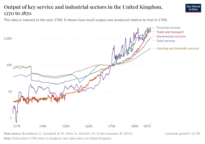 A thumbnail of the "Output of key service and industrial sectors in the United Kingdom" chart