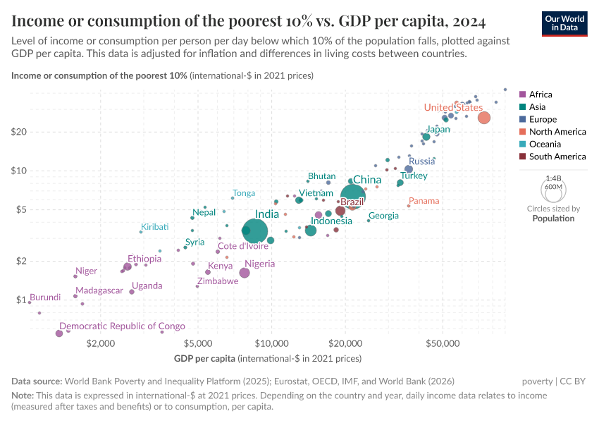 A thumbnail of the "Income or consumption of the poorest 10% vs. GDP per capita" chart