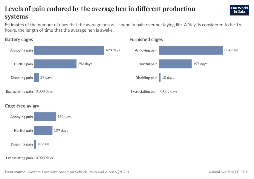 A thumbnail of the "Levels of pain endured by the average hen in different production systems" chart