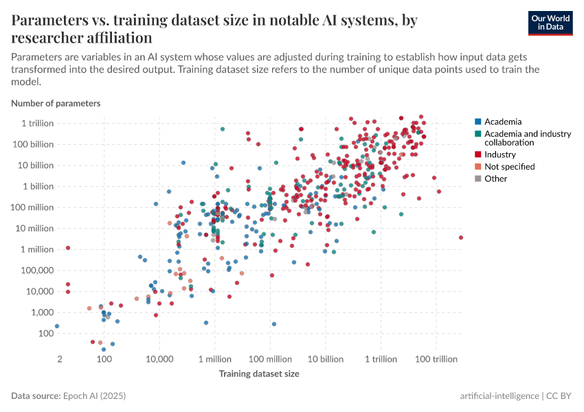 A thumbnail of the "Parameters vs. training dataset size in notable AI systems, by researcher affiliation" chart