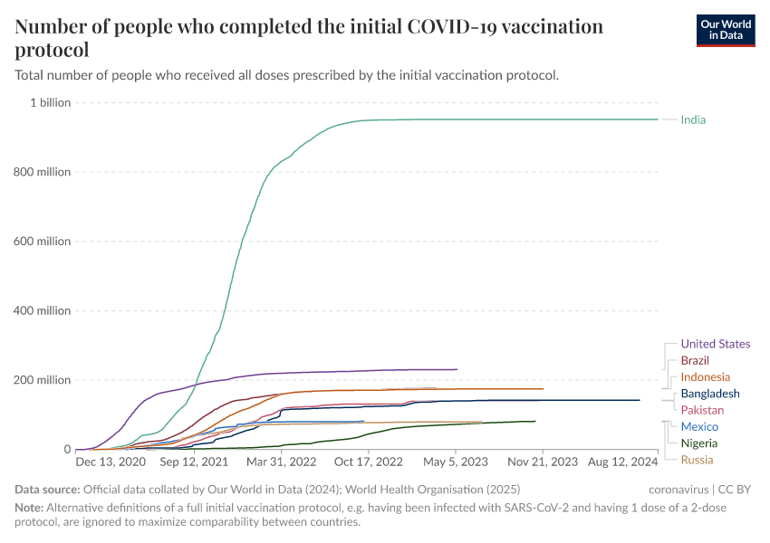 A thumbnail of the "Number of people who completed the initial COVID-19 vaccination protocol" chart
