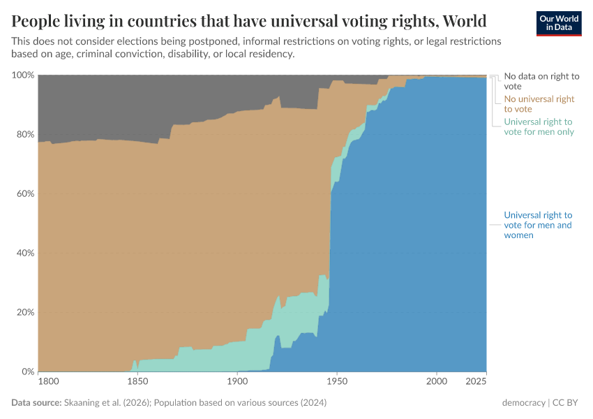 A thumbnail of the "People living in countries that have universal voting rights" chart