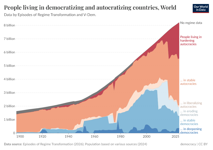 A thumbnail of the "People living in democratizing and autocratizing countries" chart