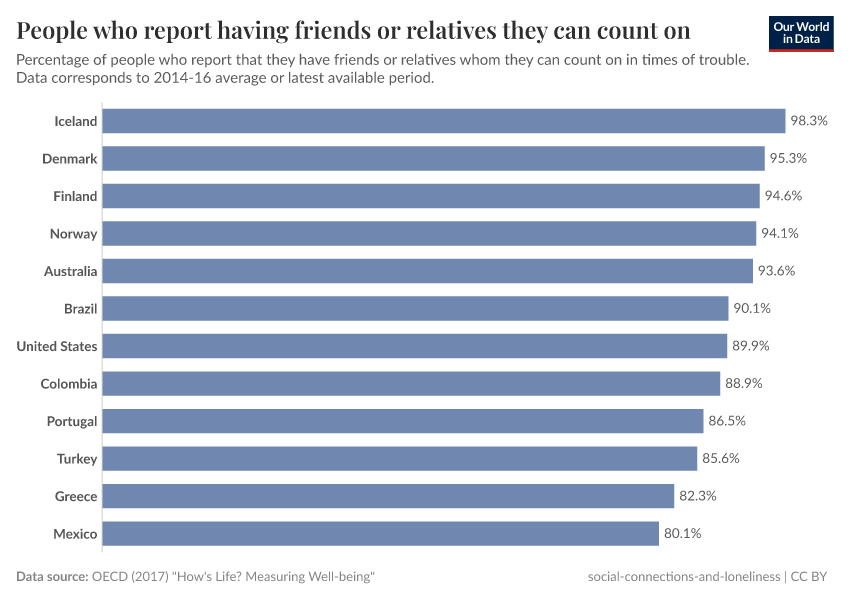 A thumbnail of the "People who report having friends or relatives they can count on" chart