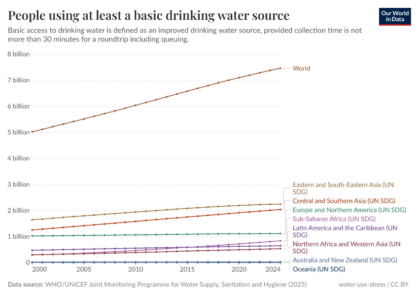 A thumbnail of the "People using at least a basic drinking water source" chart