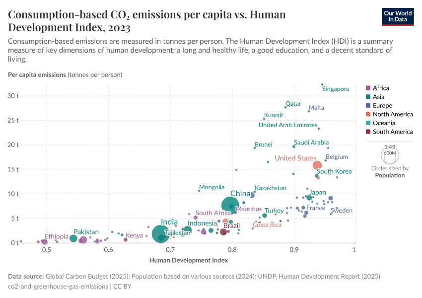 A thumbnail of the "Consumption-based CO₂ emissions per capita vs. Human Development Index" chart