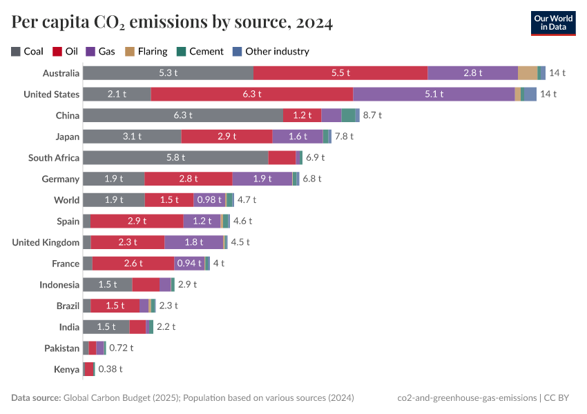 A thumbnail of the "Per capita CO₂ emissions by source" chart