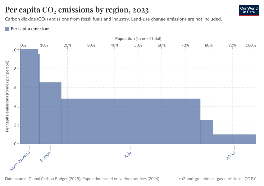 A thumbnail of the "Per capita CO₂ emissions by region" chart