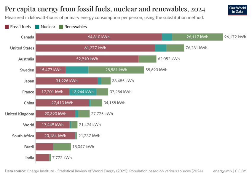 A thumbnail of the "Per capita energy from fossil fuels, nuclear and renewables" chart