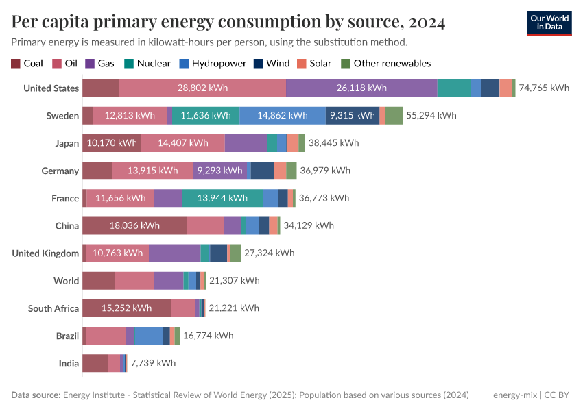 A thumbnail of the "Per capita primary energy consumption by source" chart