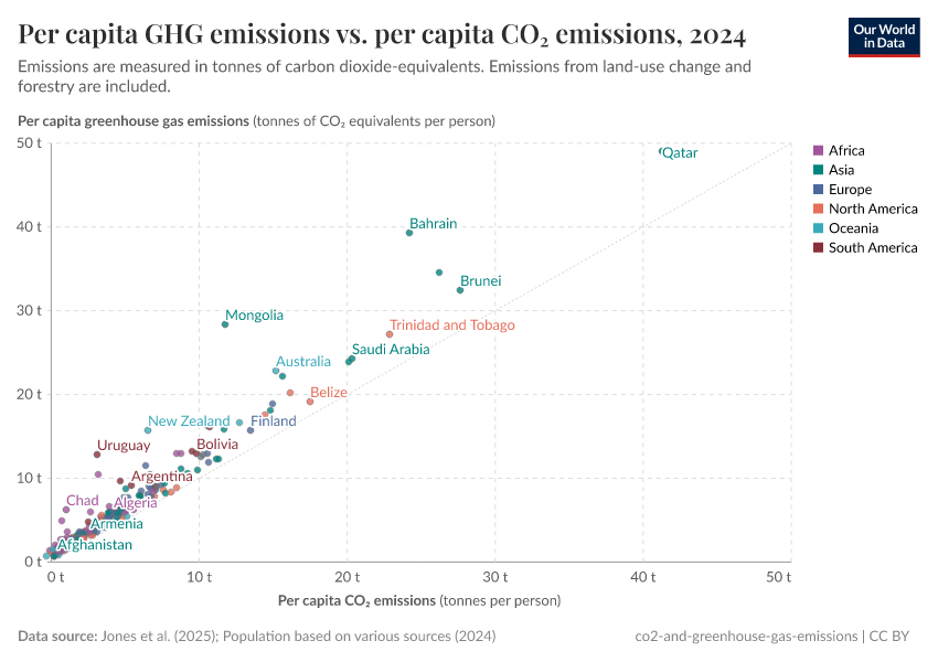 Per capita GHG emissions vs. per capita CO₂ emissions