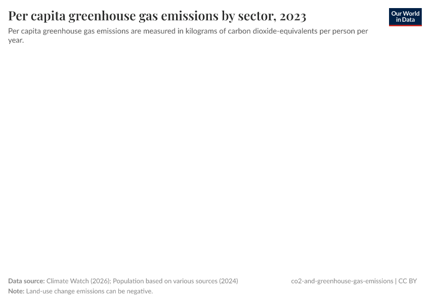 A thumbnail of the "Per capita greenhouse gas emissions by sector" chart