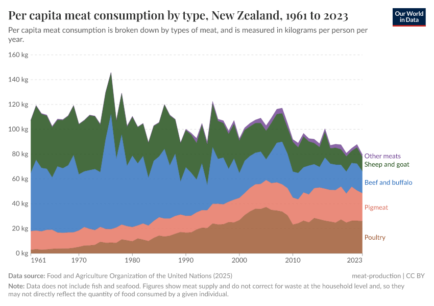 Per capita meat consumption by type