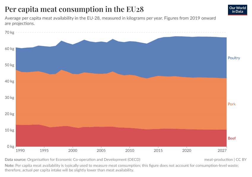 A thumbnail of the "Per capita meat consumption in the EU28 " chart