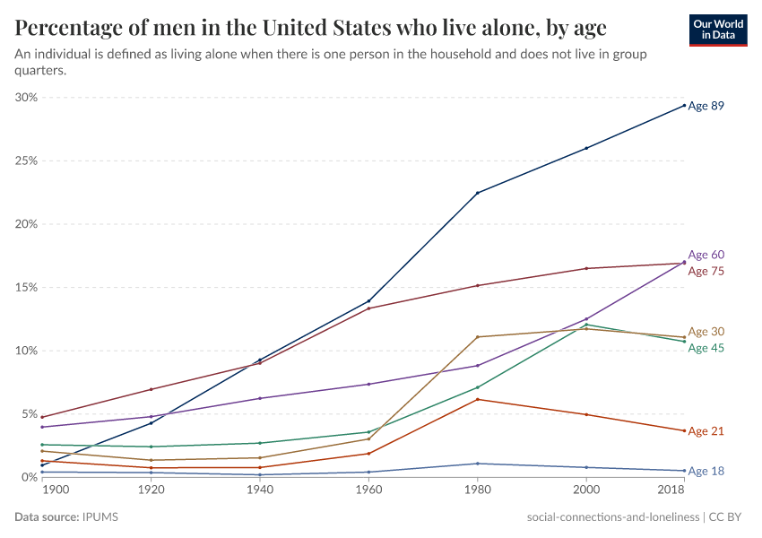 A thumbnail of the "Percentage of men in the United States who live alone, by age" chart