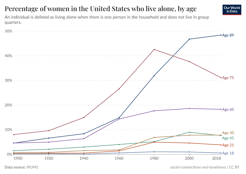 A thumbnail of the "Percentage of women in the United States who live alone, by age" chart