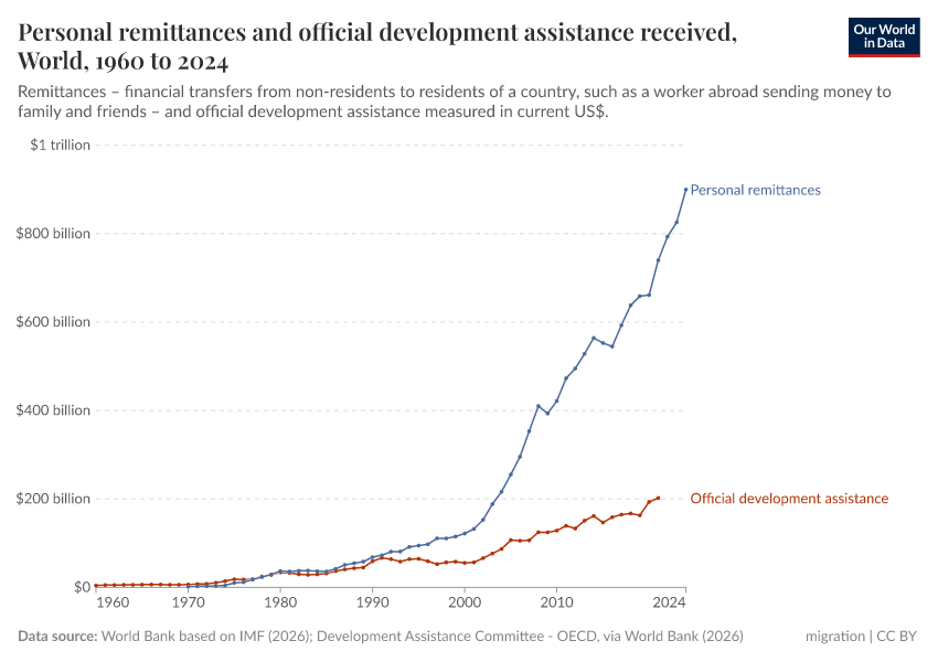 A thumbnail of the "Personal remittances and official development assistance received" chart