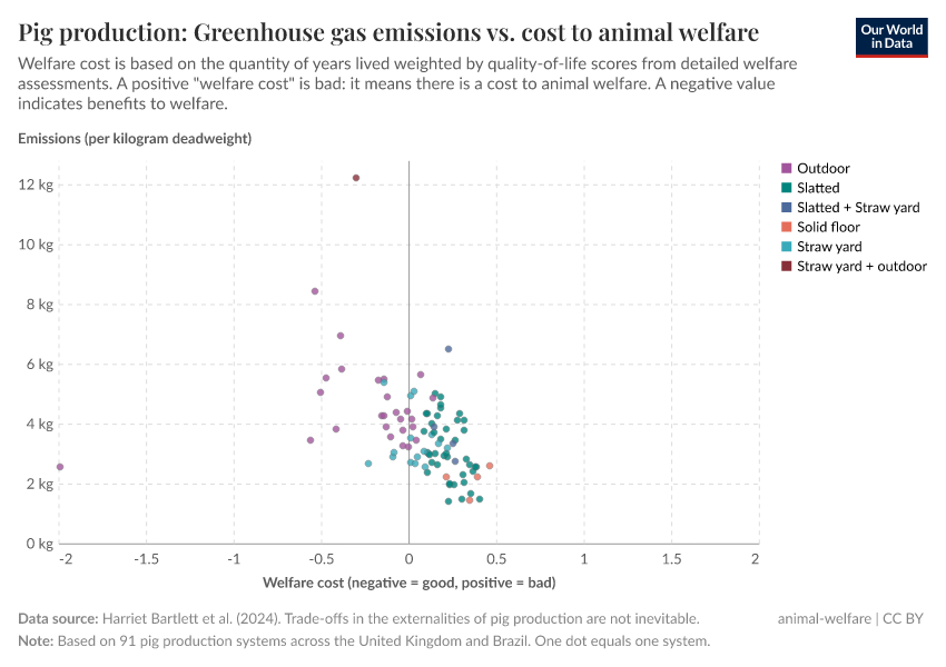 Pig production: Greenhouse gas emissions vs. cost to animal welfare