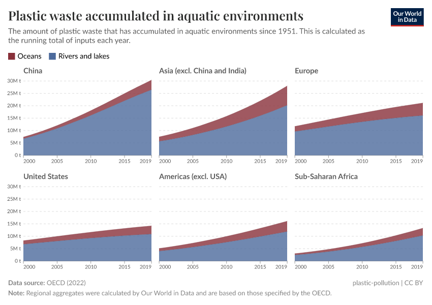 A thumbnail of the "Plastic waste accumulated in aquatic environments" chart