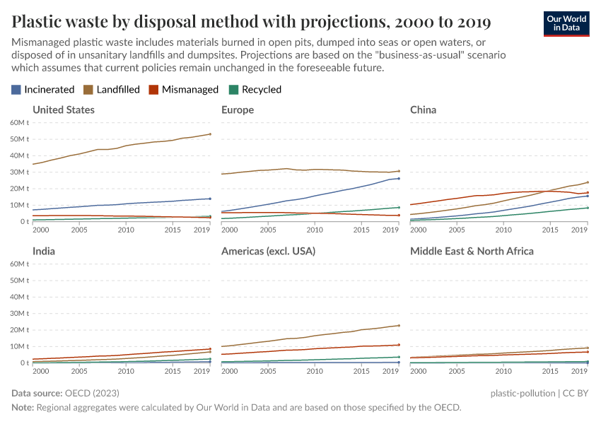 Plastic waste by disposal method with projections