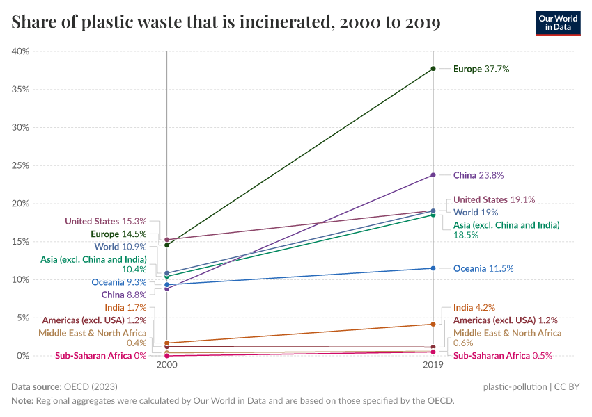A thumbnail of the "Share of plastic waste that is incinerated" chart
