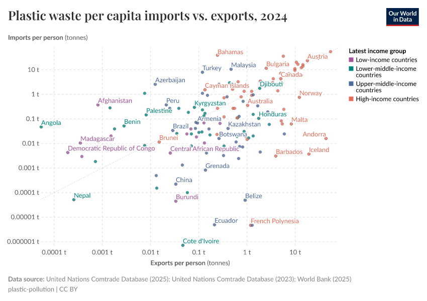 A thumbnail of the "Plastic waste per capita imports vs. exports" chart