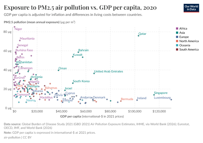 A thumbnail of the "Exposure to PM2.5 air pollution vs. GDP per capita" chart