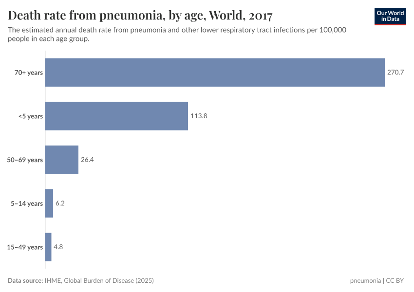 Death rate from pneumonia, by age