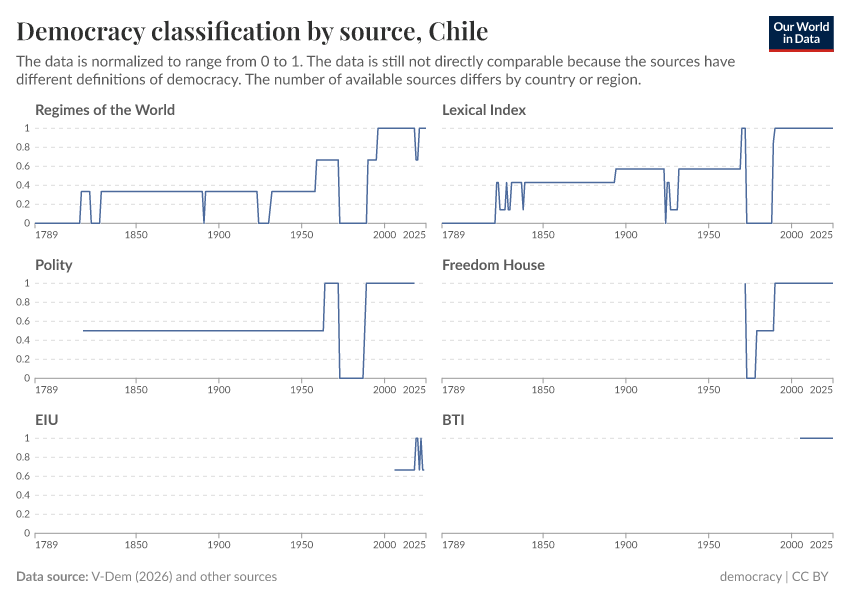 A thumbnail of the "Political regime classification by source" chart