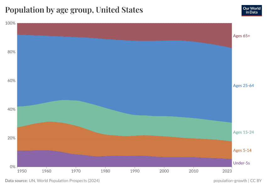Population by age group