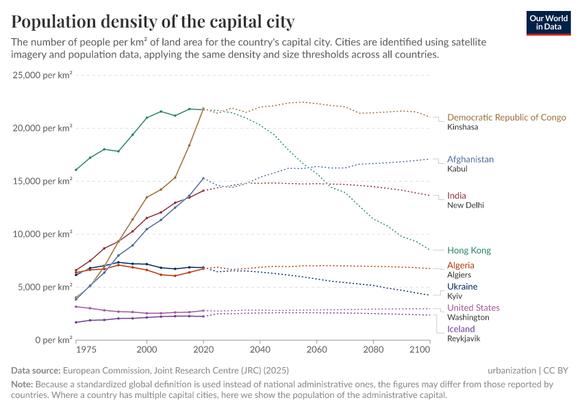A thumbnail of the "Population density of the capital city" chart