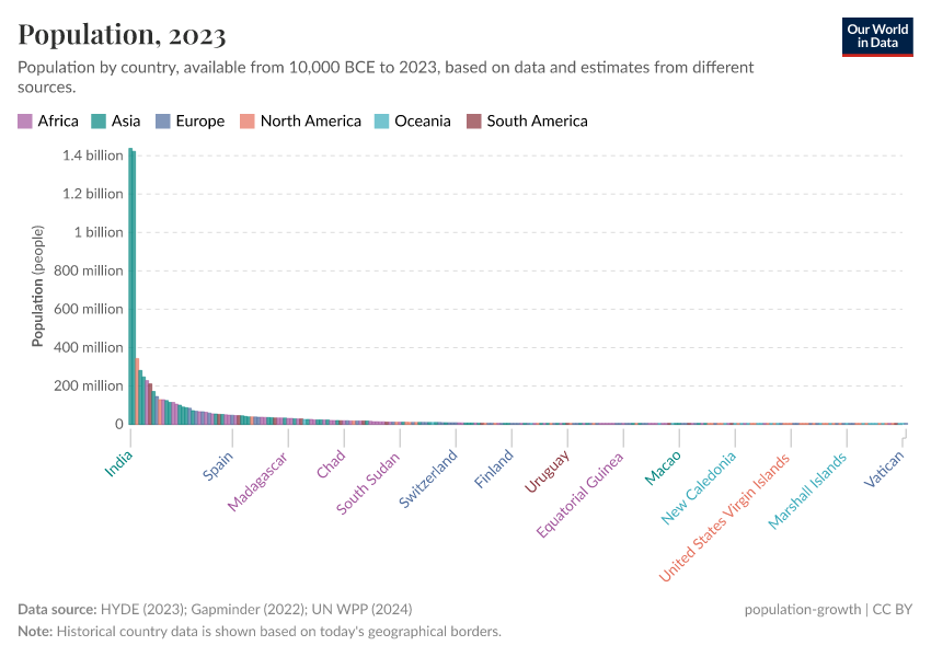A thumbnail of the "Population" chart