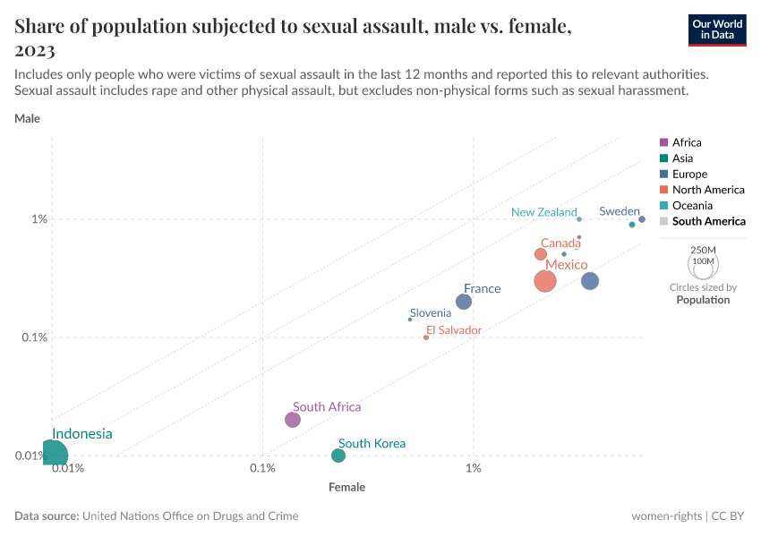 A thumbnail of the "Share of population subjected to sexual assault, male vs. female" chart