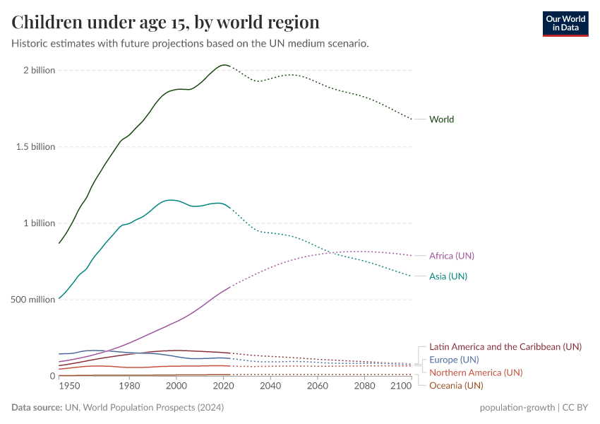 A thumbnail of the "Children under age 15, by world region" chart